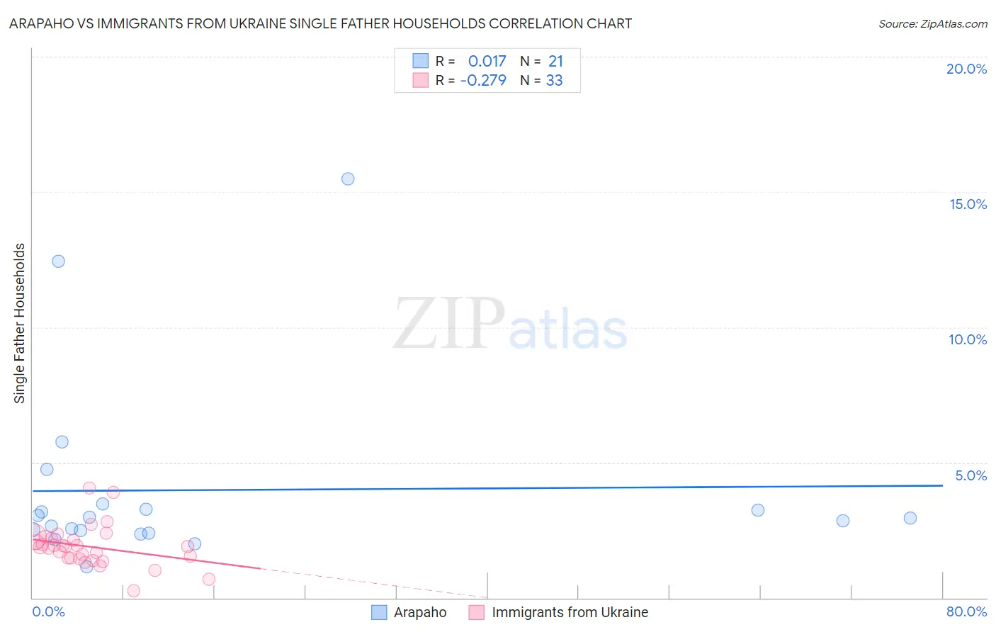 Arapaho vs Immigrants from Ukraine Single Father Households