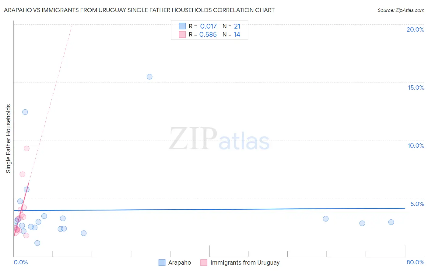 Arapaho vs Immigrants from Uruguay Single Father Households