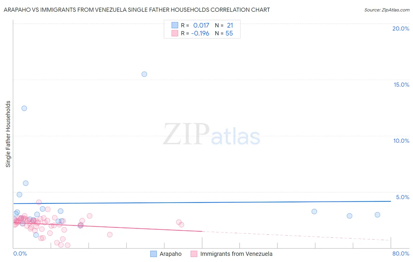 Arapaho vs Immigrants from Venezuela Single Father Households