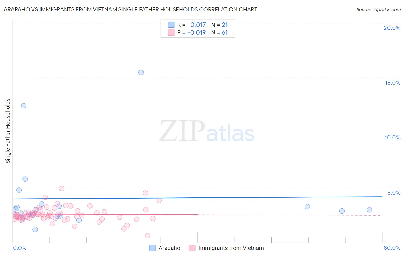 Arapaho vs Immigrants from Vietnam Single Father Households