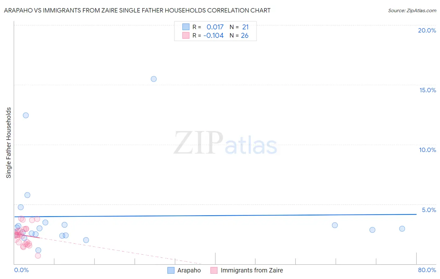 Arapaho vs Immigrants from Zaire Single Father Households