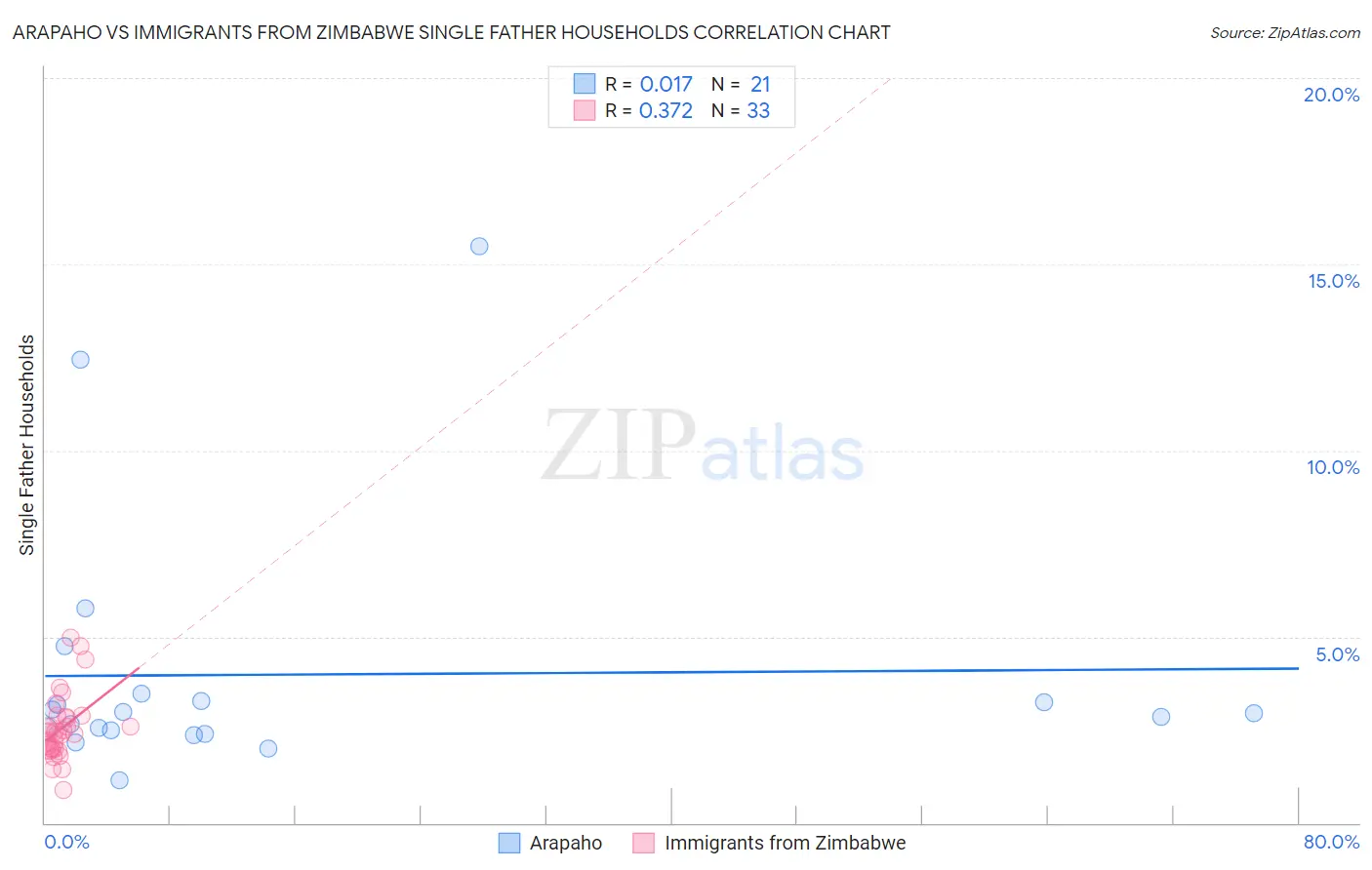 Arapaho vs Immigrants from Zimbabwe Single Father Households
