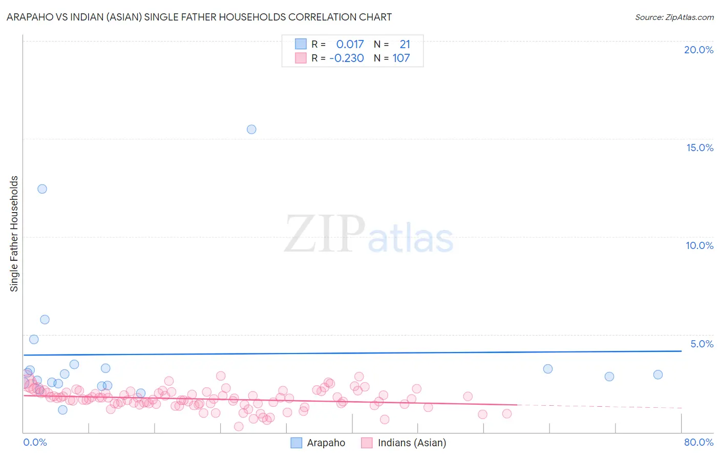 Arapaho vs Indian (Asian) Single Father Households