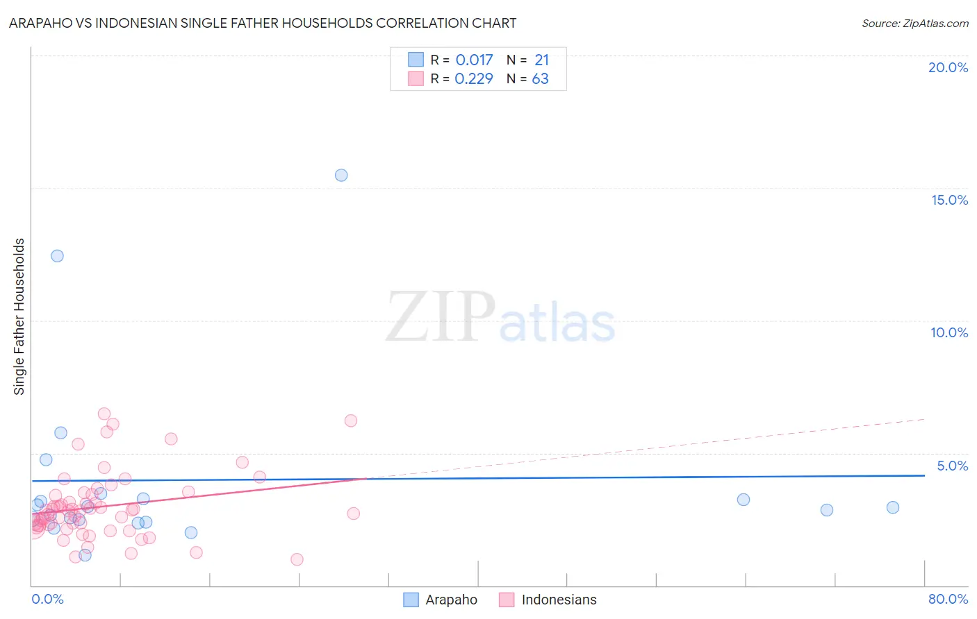 Arapaho vs Indonesian Single Father Households