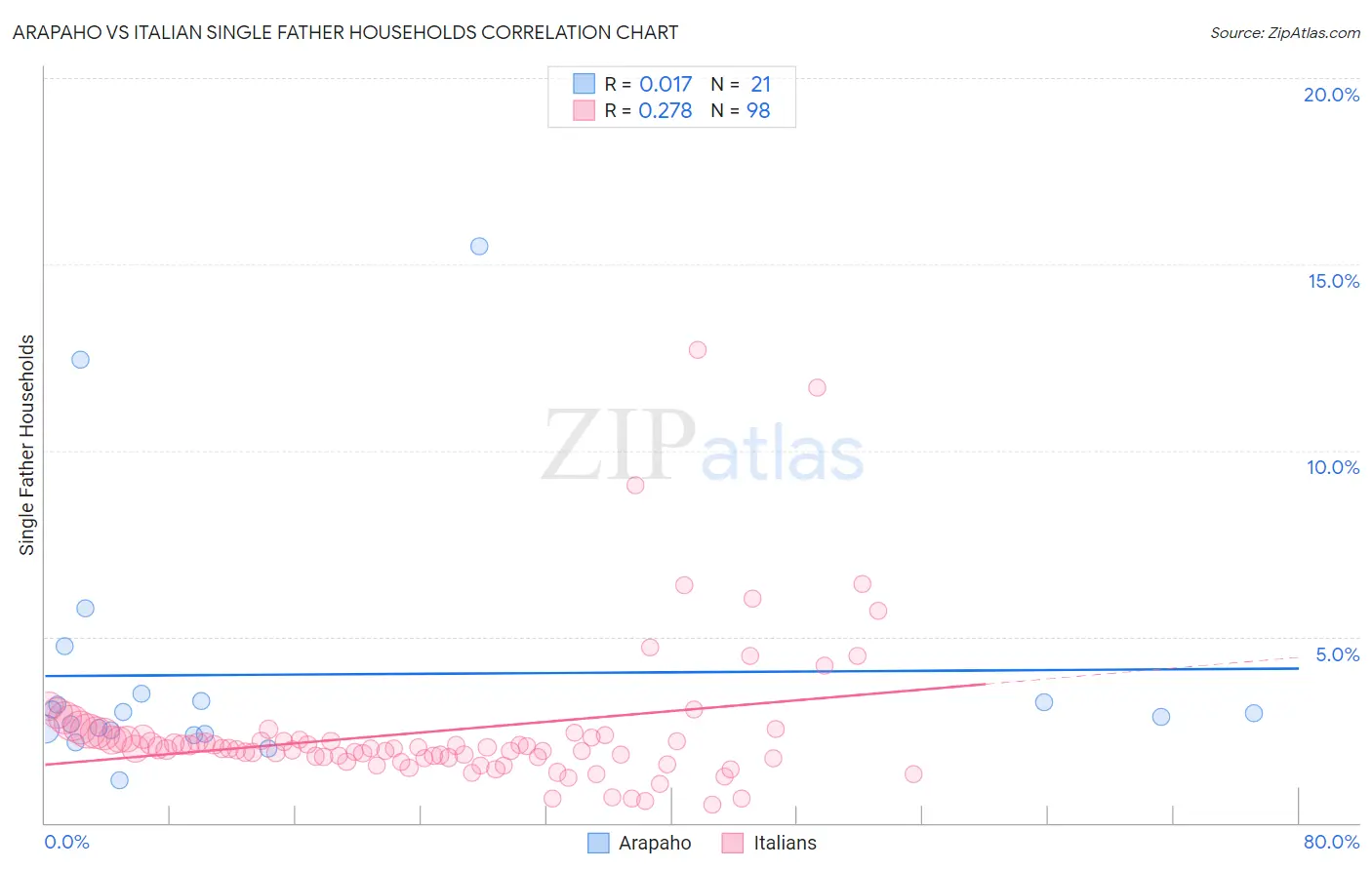 Arapaho vs Italian Single Father Households