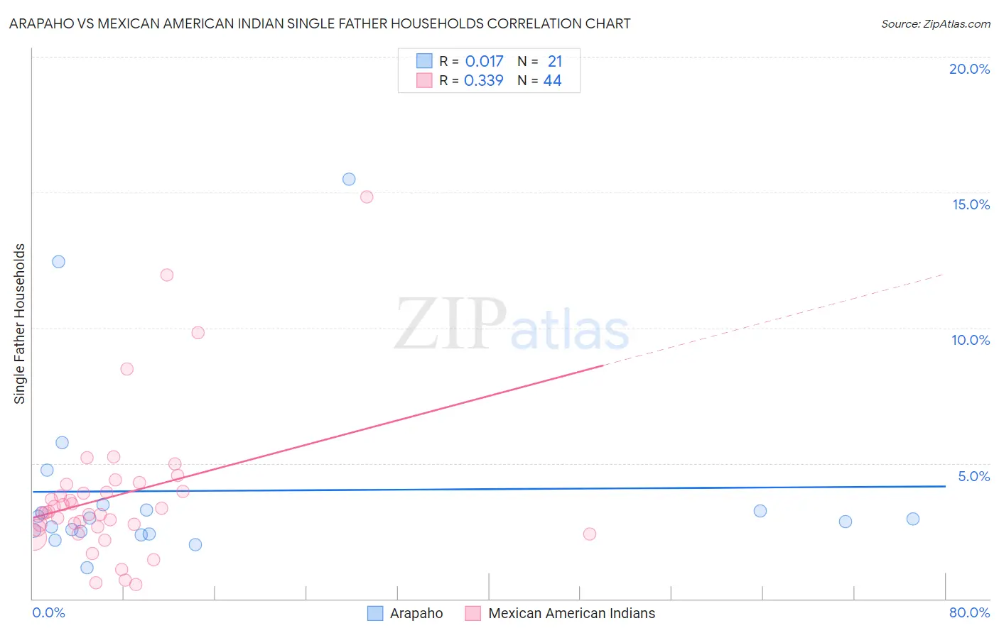 Arapaho vs Mexican American Indian Single Father Households