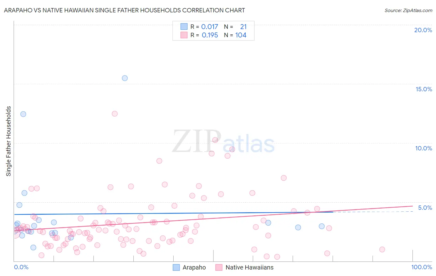 Arapaho vs Native Hawaiian Single Father Households