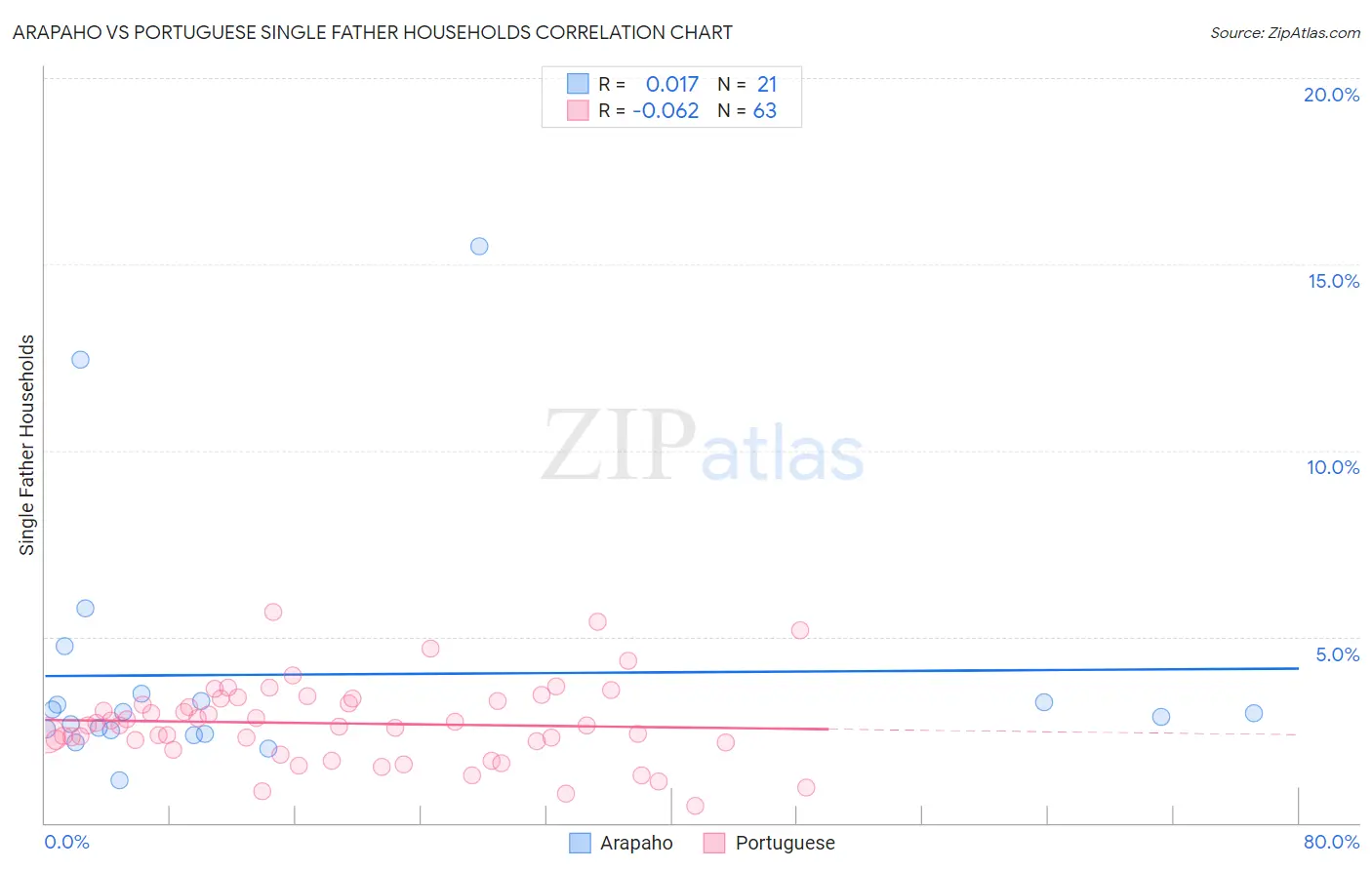 Arapaho vs Portuguese Single Father Households