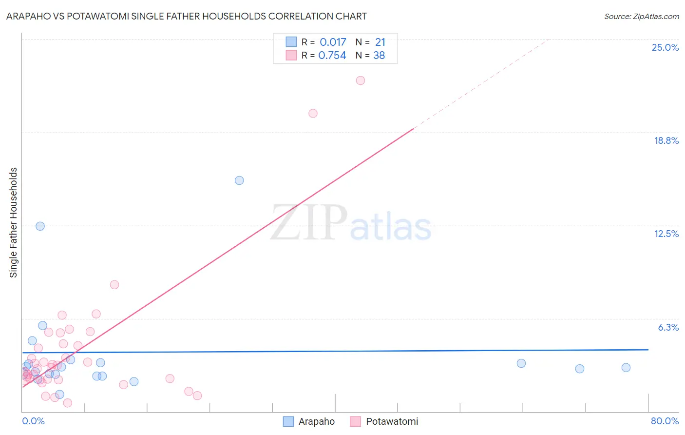 Arapaho vs Potawatomi Single Father Households