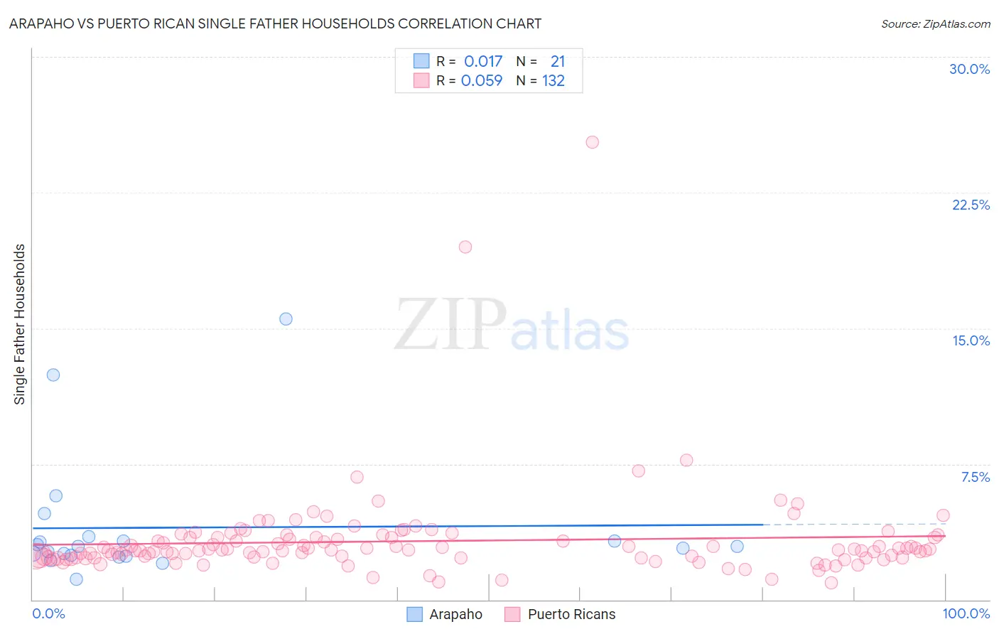 Arapaho vs Puerto Rican Single Father Households