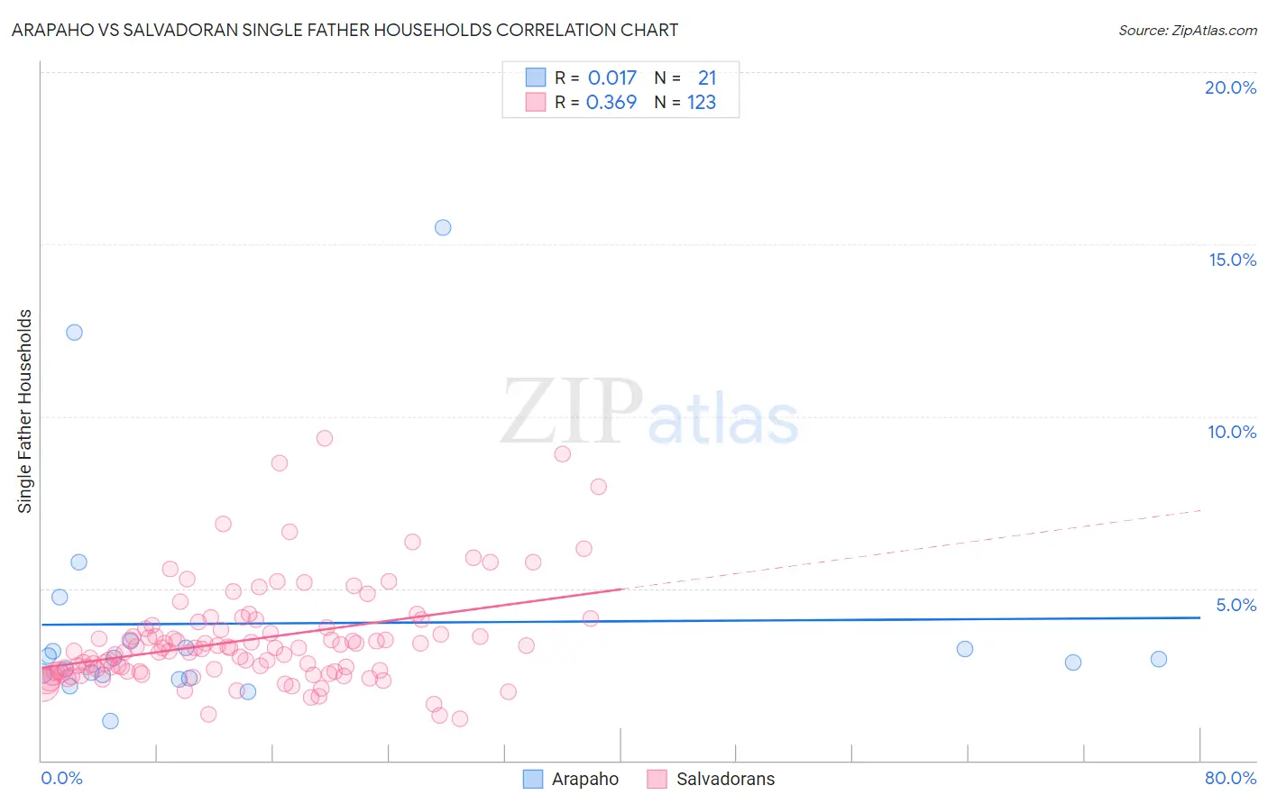 Arapaho vs Salvadoran Single Father Households