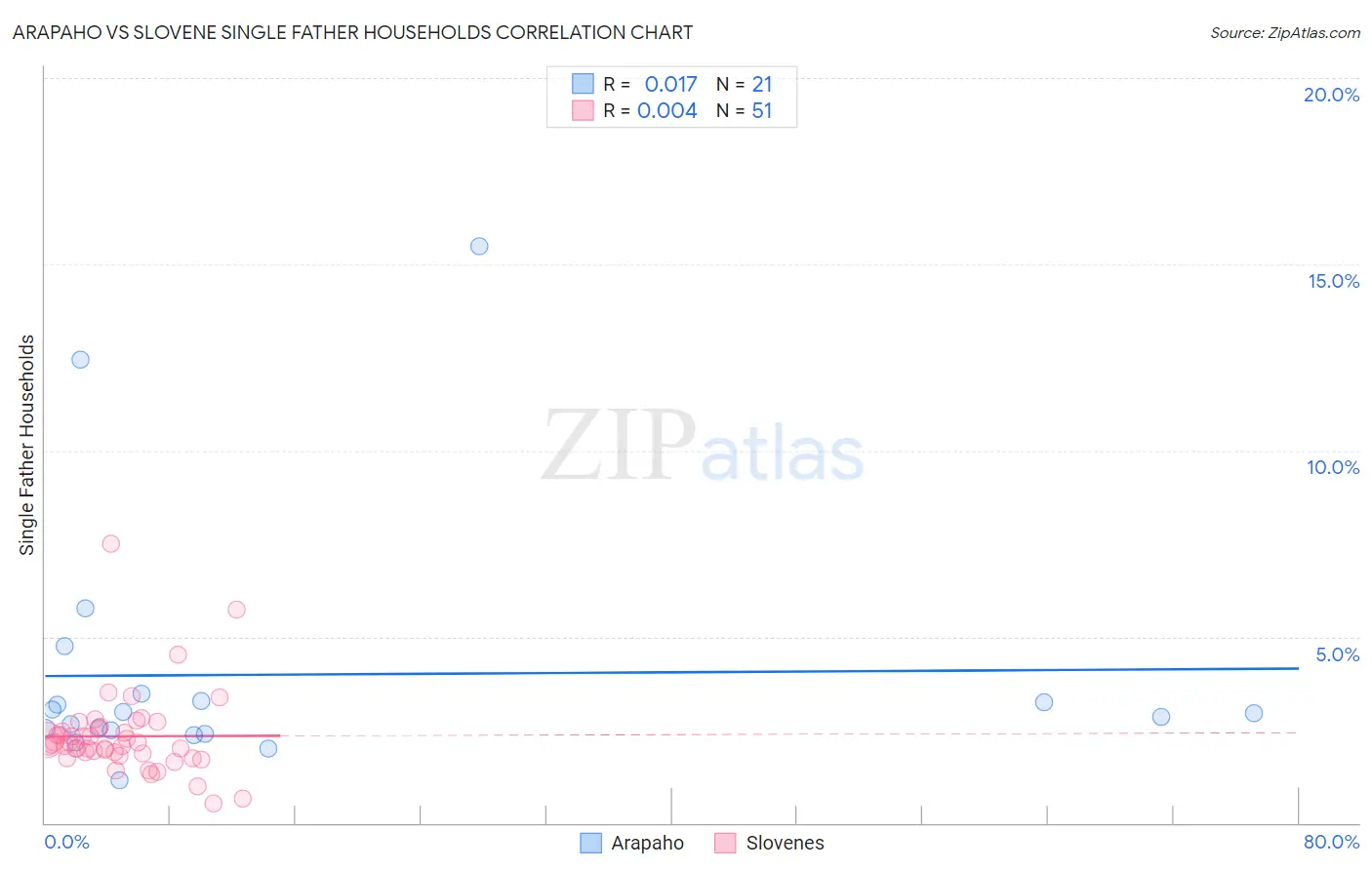 Arapaho vs Slovene Single Father Households
