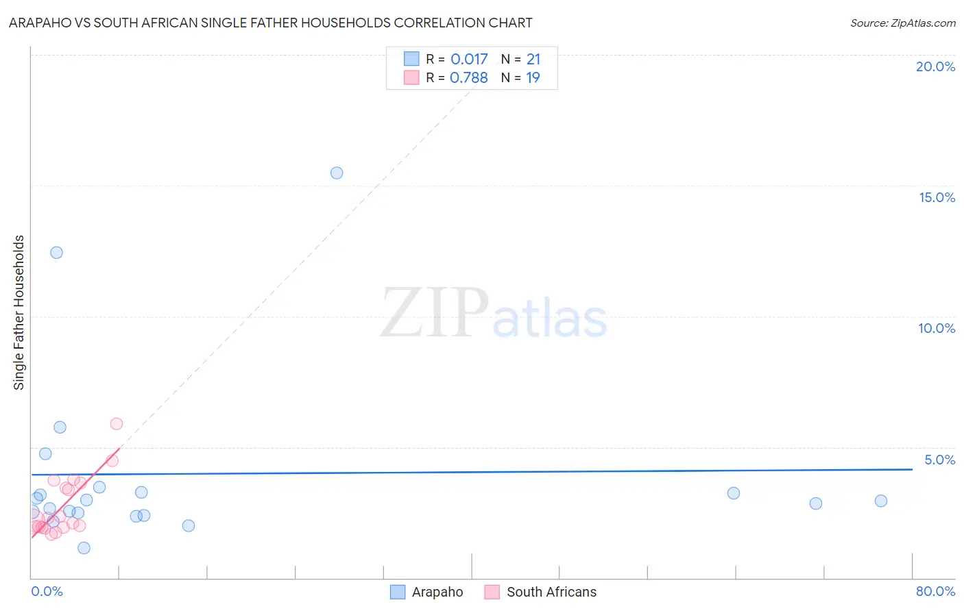 Arapaho vs South African Single Father Households