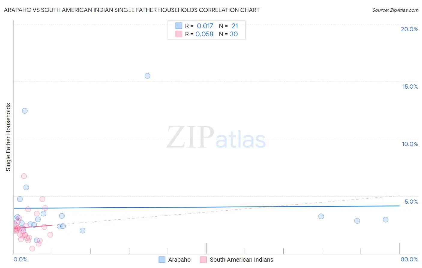 Arapaho vs South American Indian Single Father Households