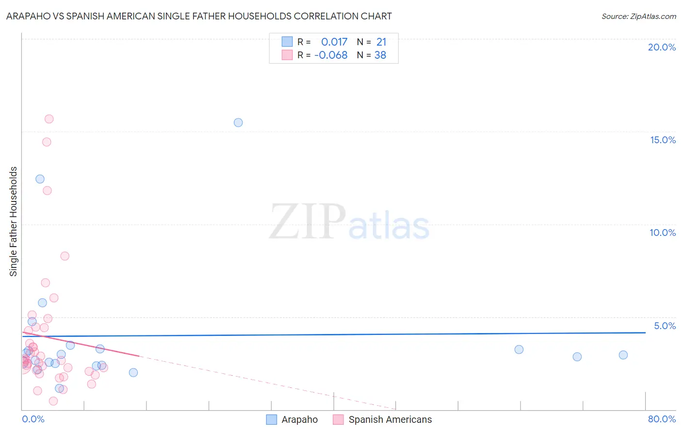 Arapaho vs Spanish American Single Father Households