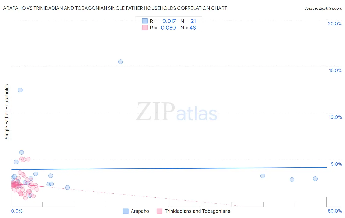 Arapaho vs Trinidadian and Tobagonian Single Father Households