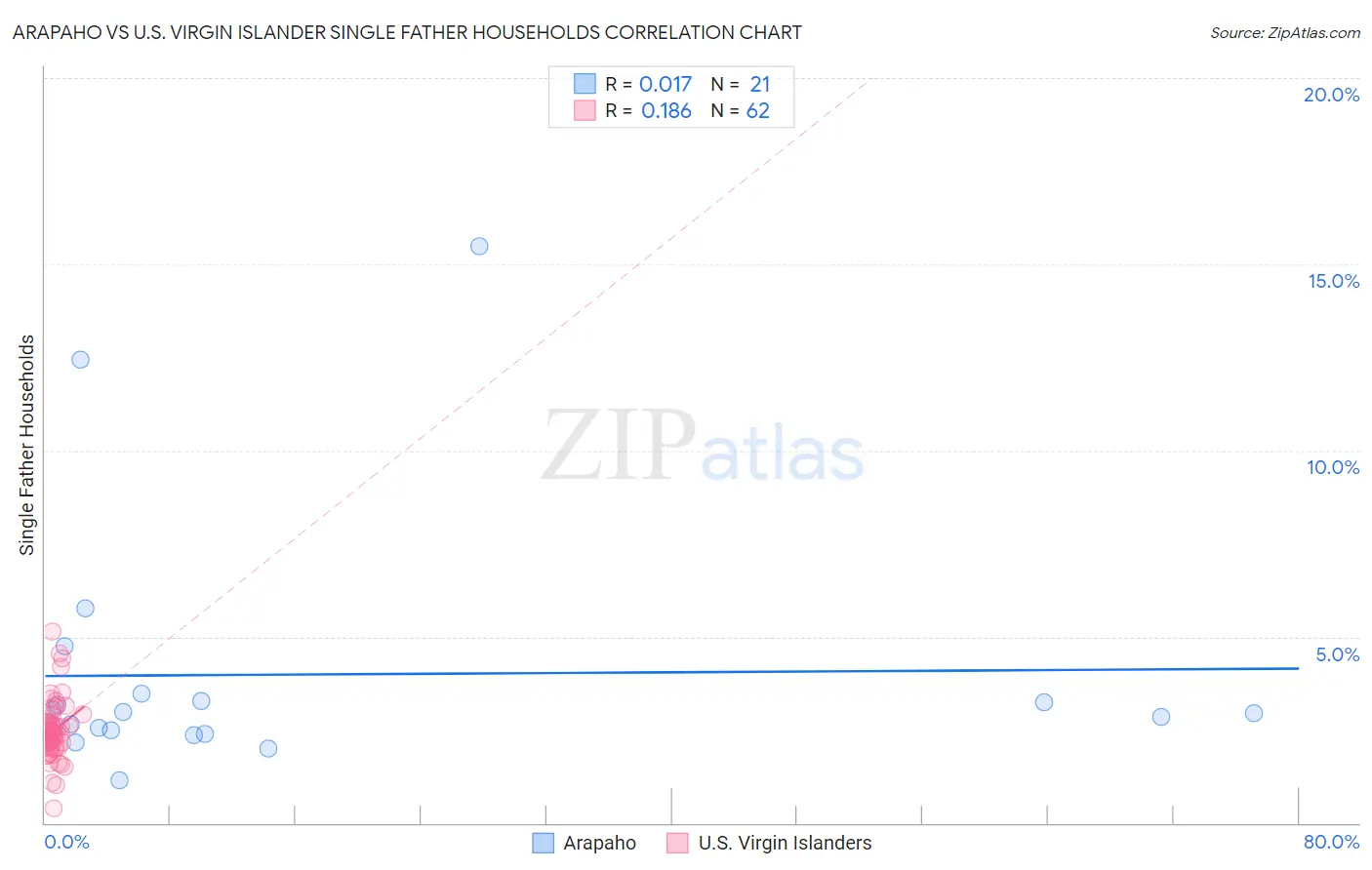 Arapaho vs U.S. Virgin Islander Single Father Households