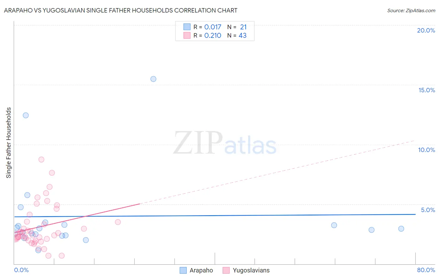 Arapaho vs Yugoslavian Single Father Households