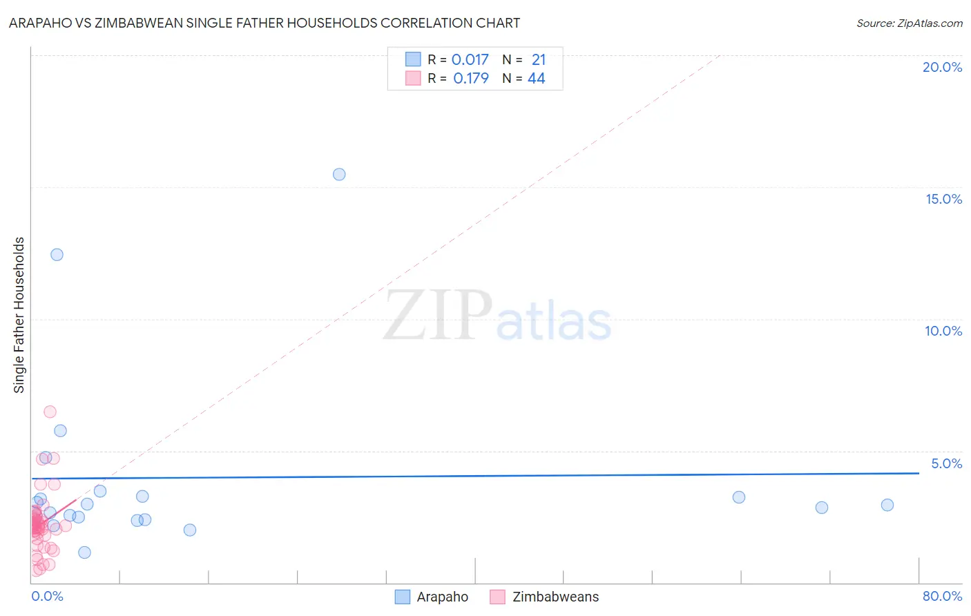 Arapaho vs Zimbabwean Single Father Households