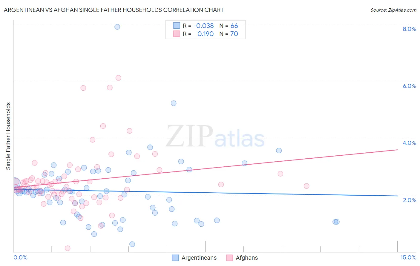 Argentinean vs Afghan Single Father Households