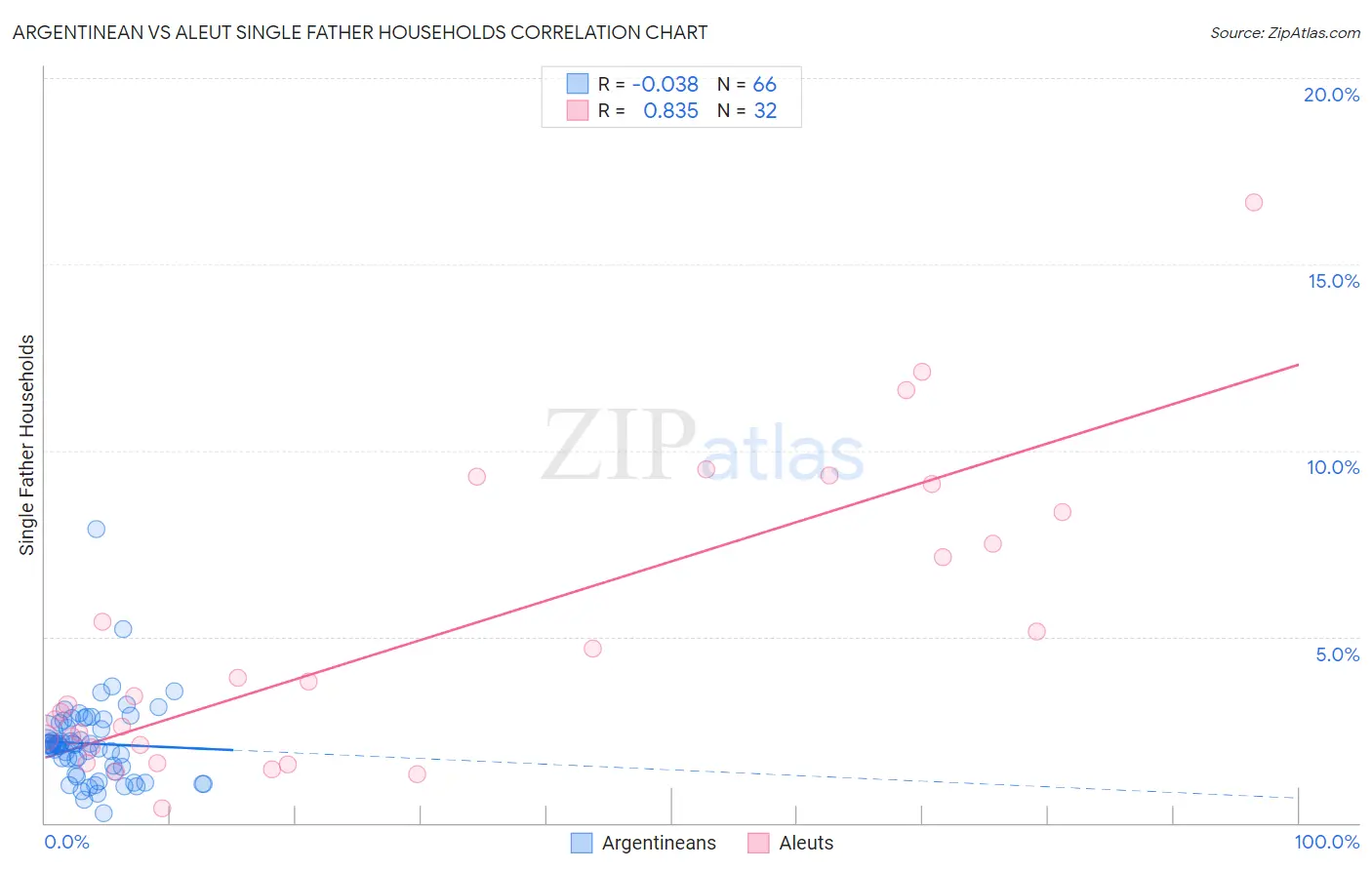 Argentinean vs Aleut Single Father Households