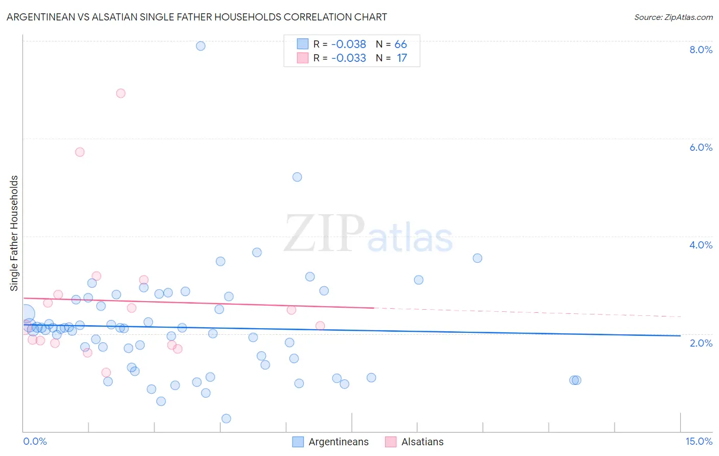 Argentinean vs Alsatian Single Father Households