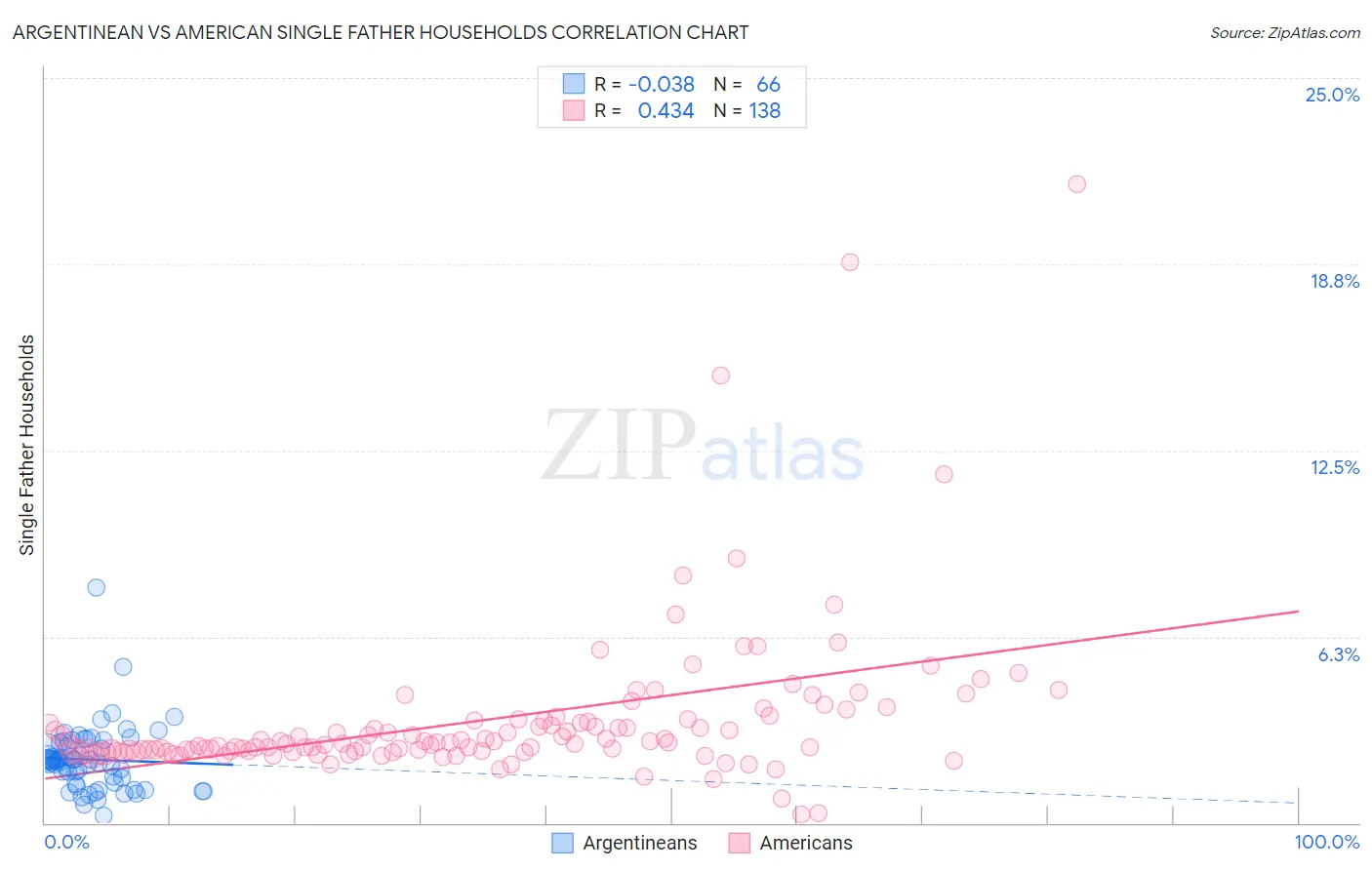 Argentinean vs American Single Father Households