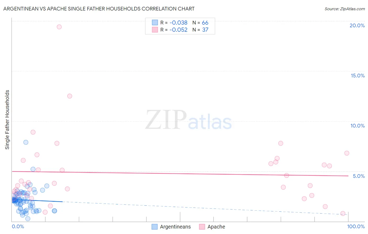 Argentinean vs Apache Single Father Households