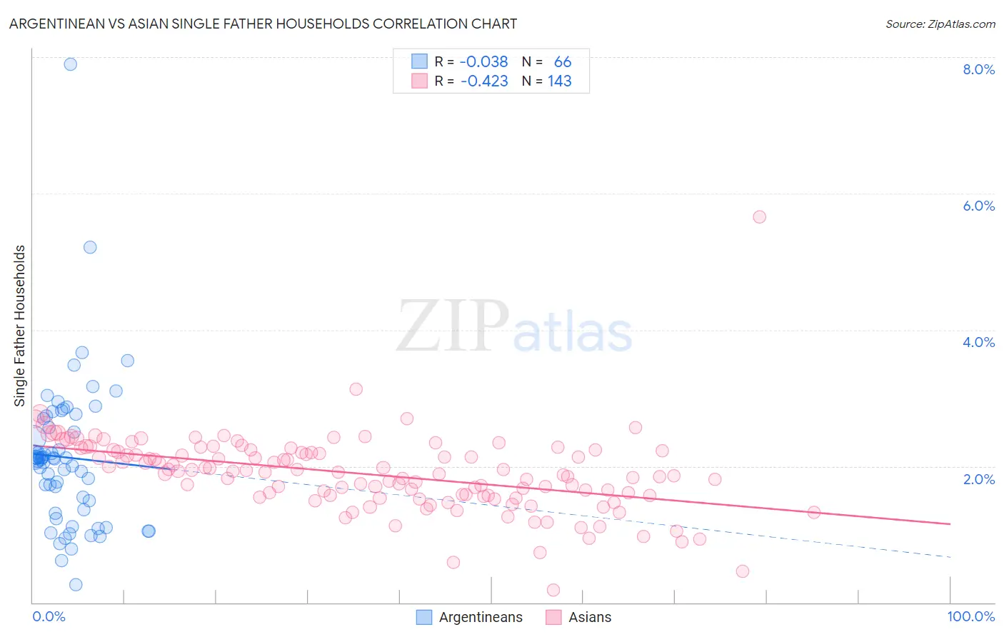 Argentinean vs Asian Single Father Households