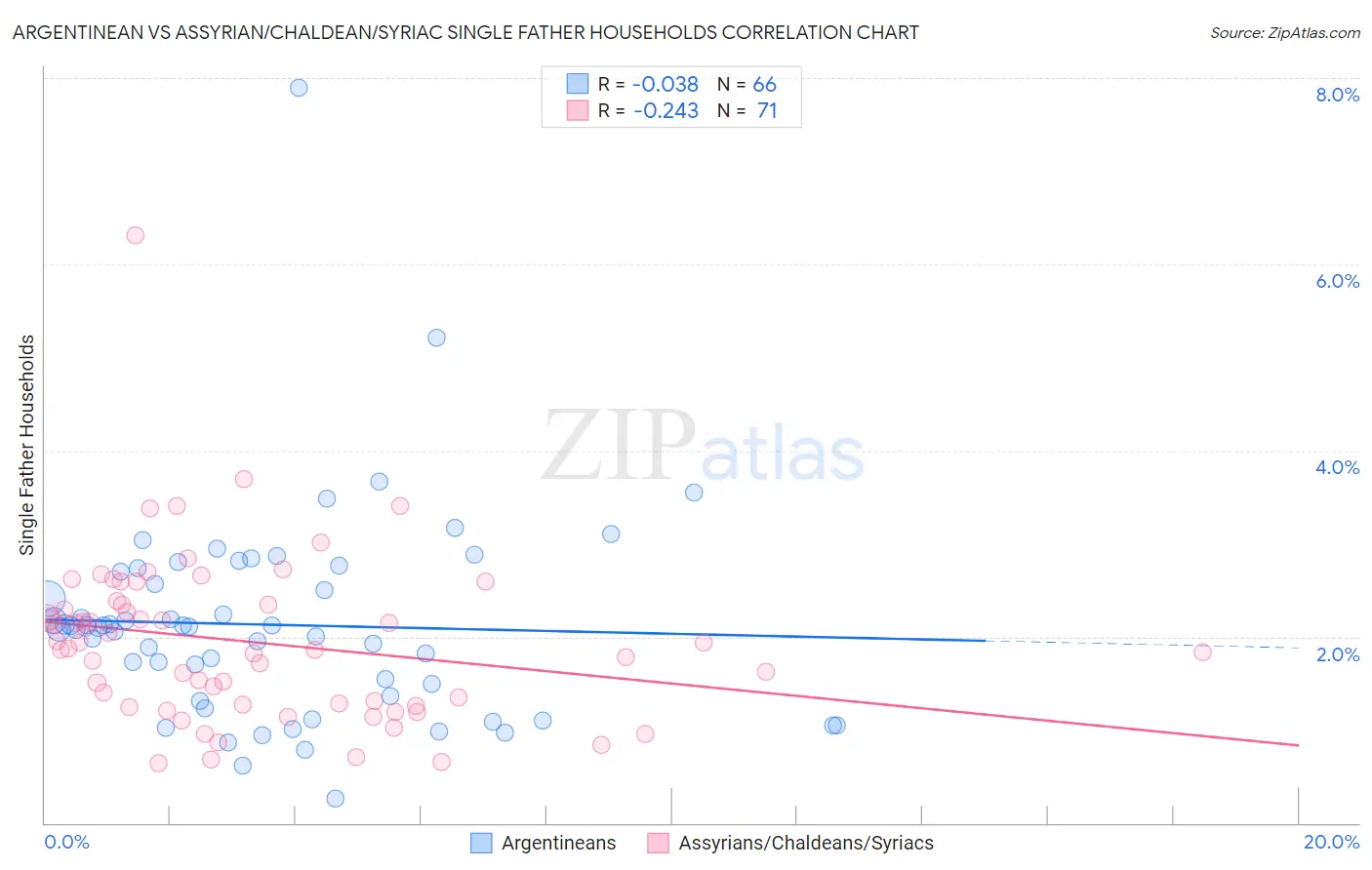 Argentinean vs Assyrian/Chaldean/Syriac Single Father Households