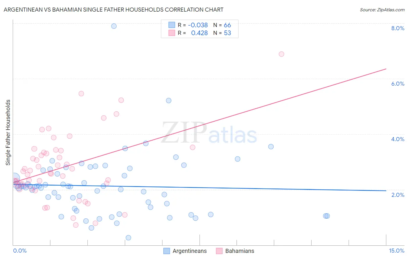 Argentinean vs Bahamian Single Father Households
