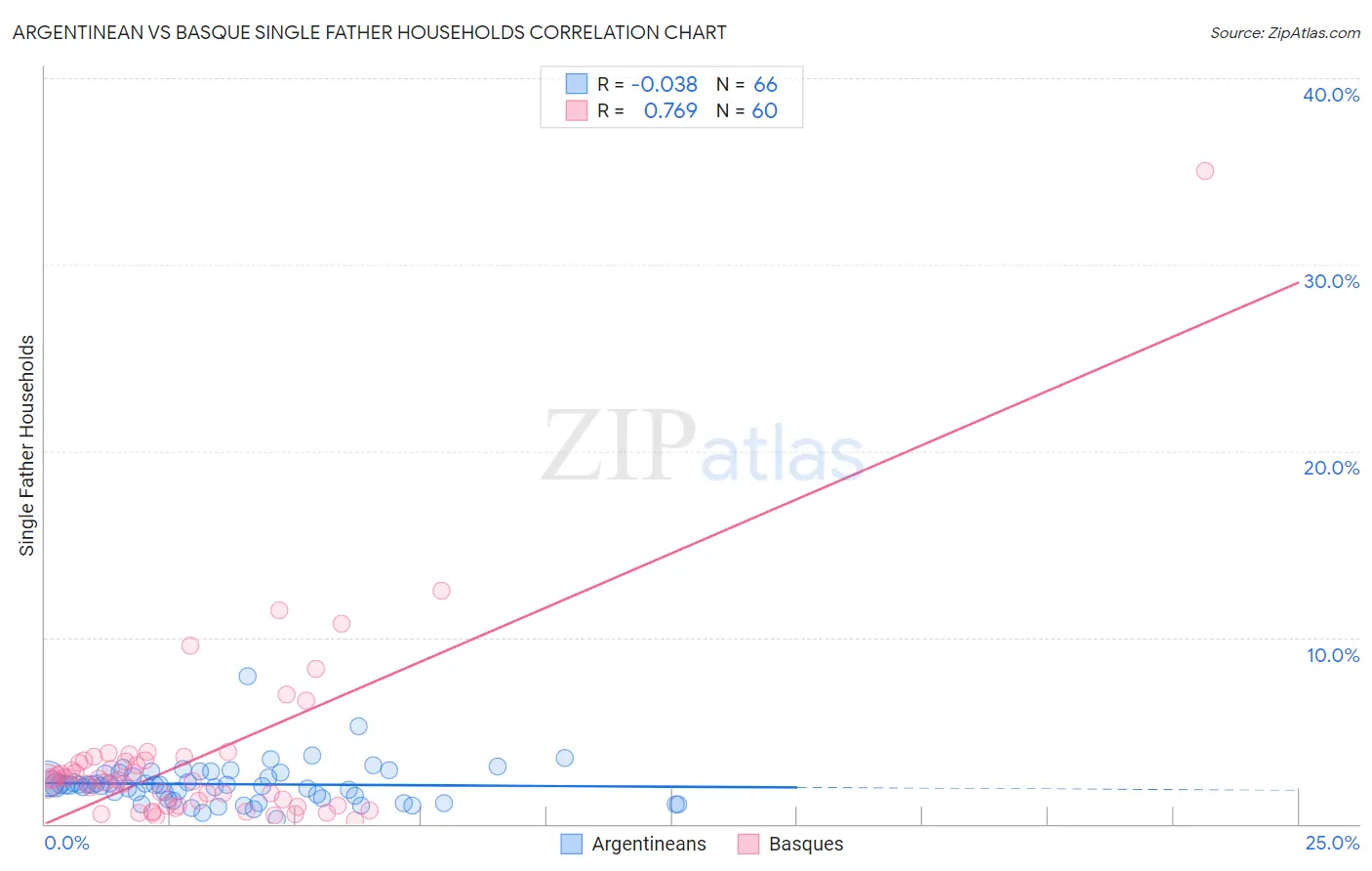 Argentinean vs Basque Single Father Households