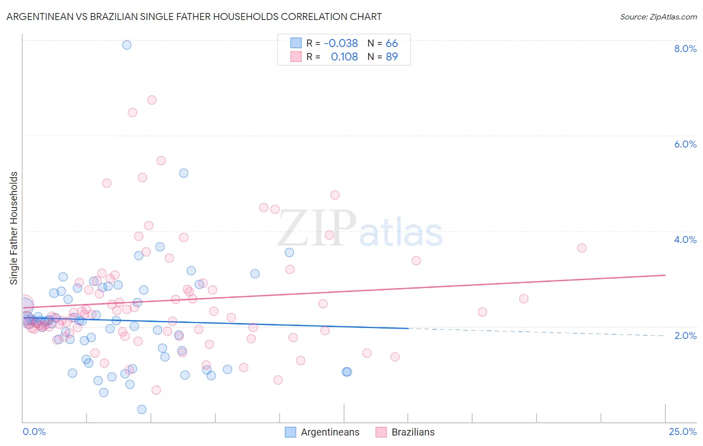 Argentinean vs Brazilian Single Father Households