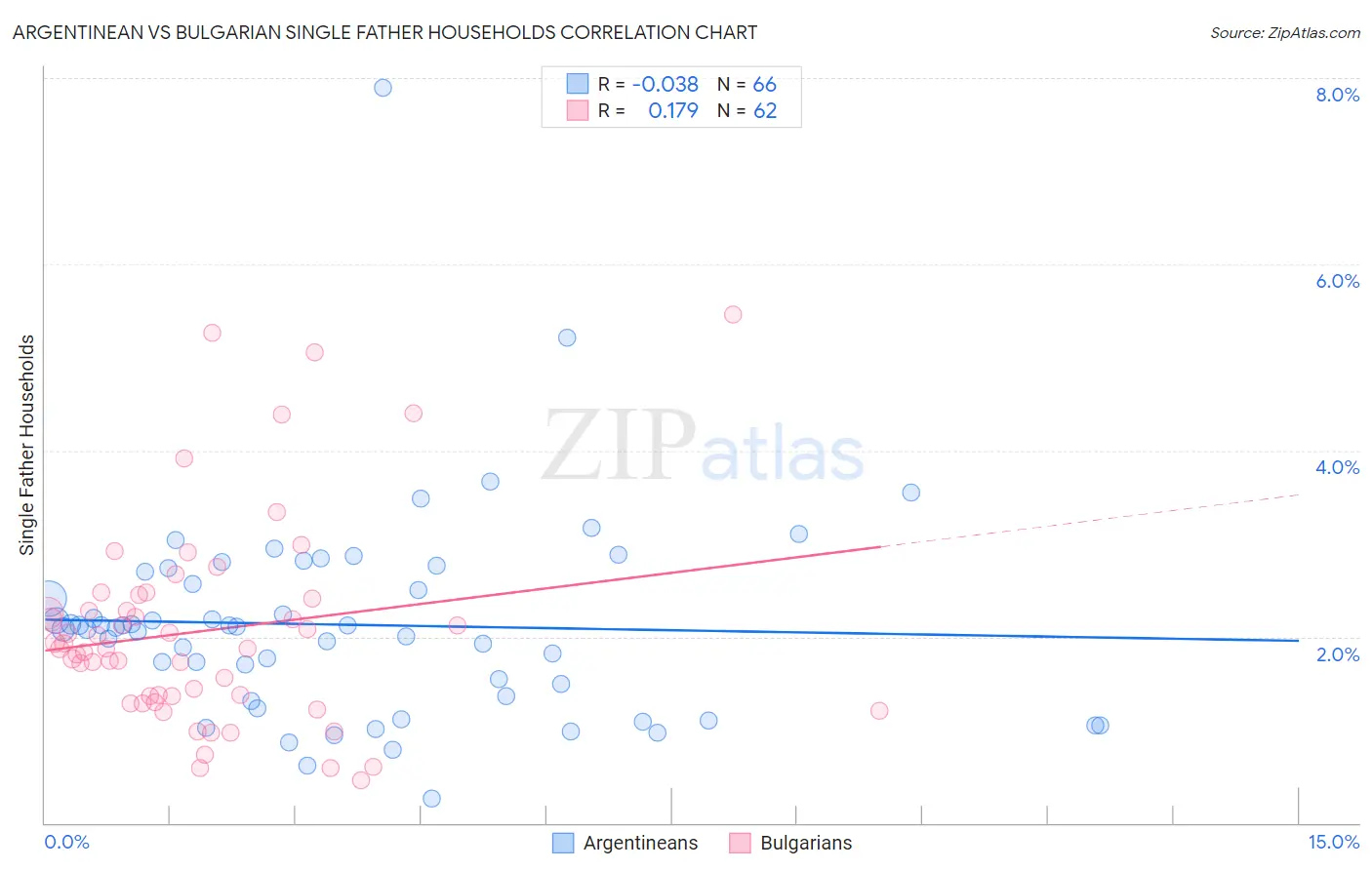 Argentinean vs Bulgarian Single Father Households