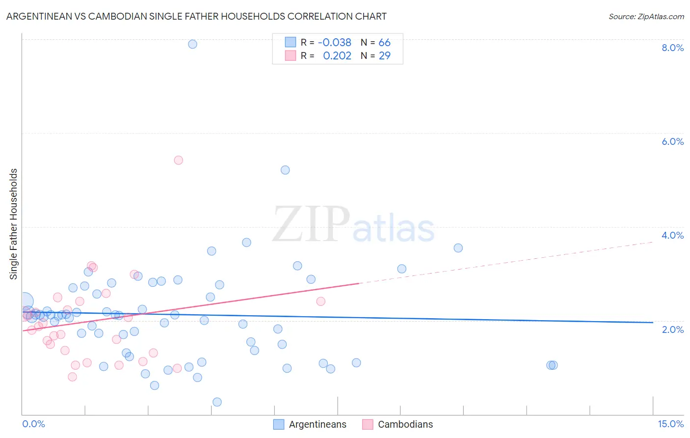 Argentinean vs Cambodian Single Father Households