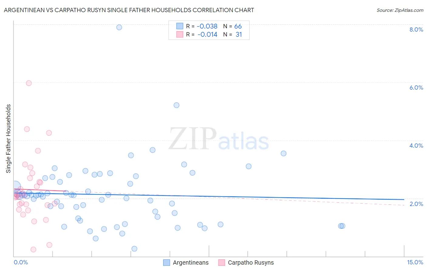 Argentinean vs Carpatho Rusyn Single Father Households