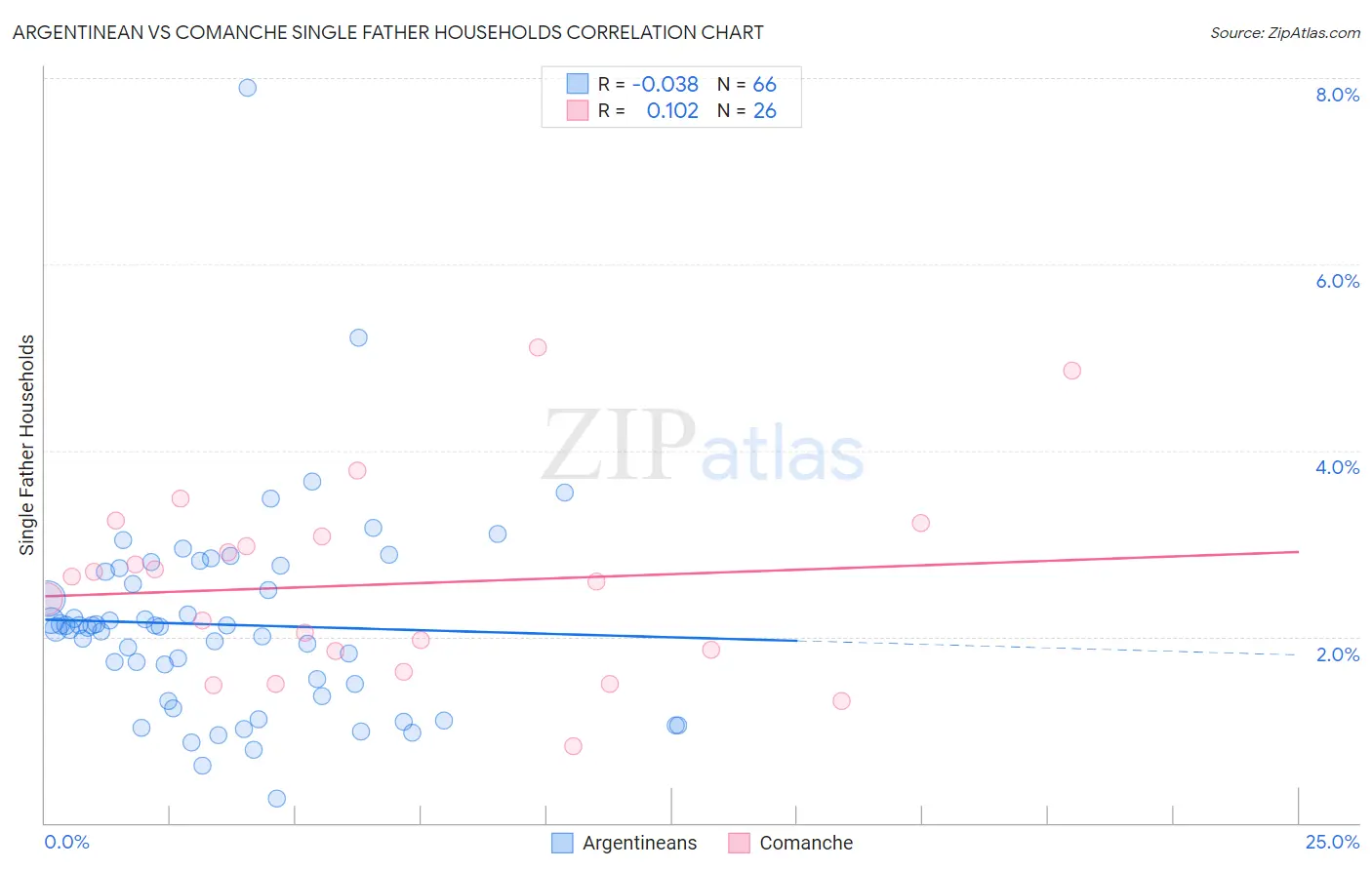 Argentinean vs Comanche Single Father Households