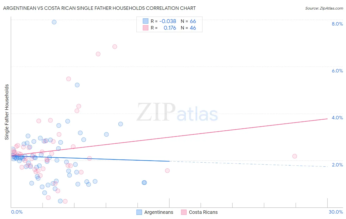 Argentinean vs Costa Rican Single Father Households