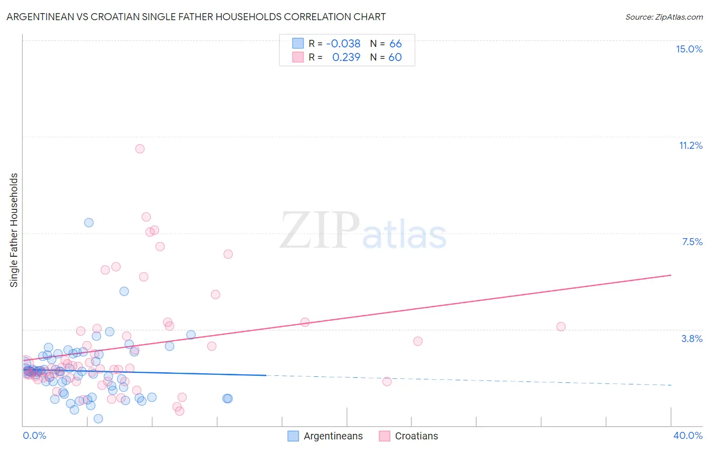 Argentinean vs Croatian Single Father Households