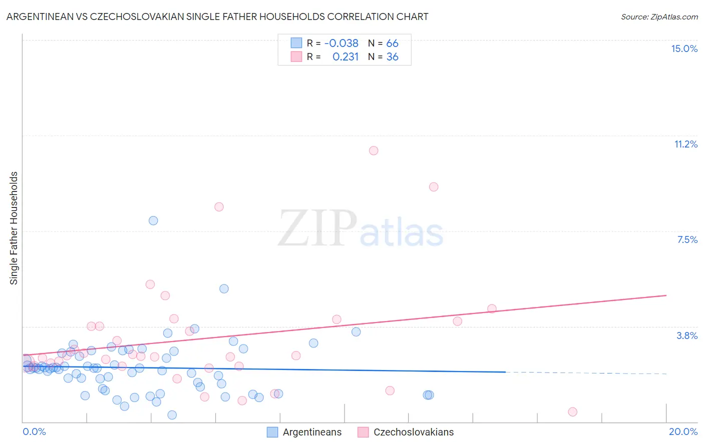 Argentinean vs Czechoslovakian Single Father Households