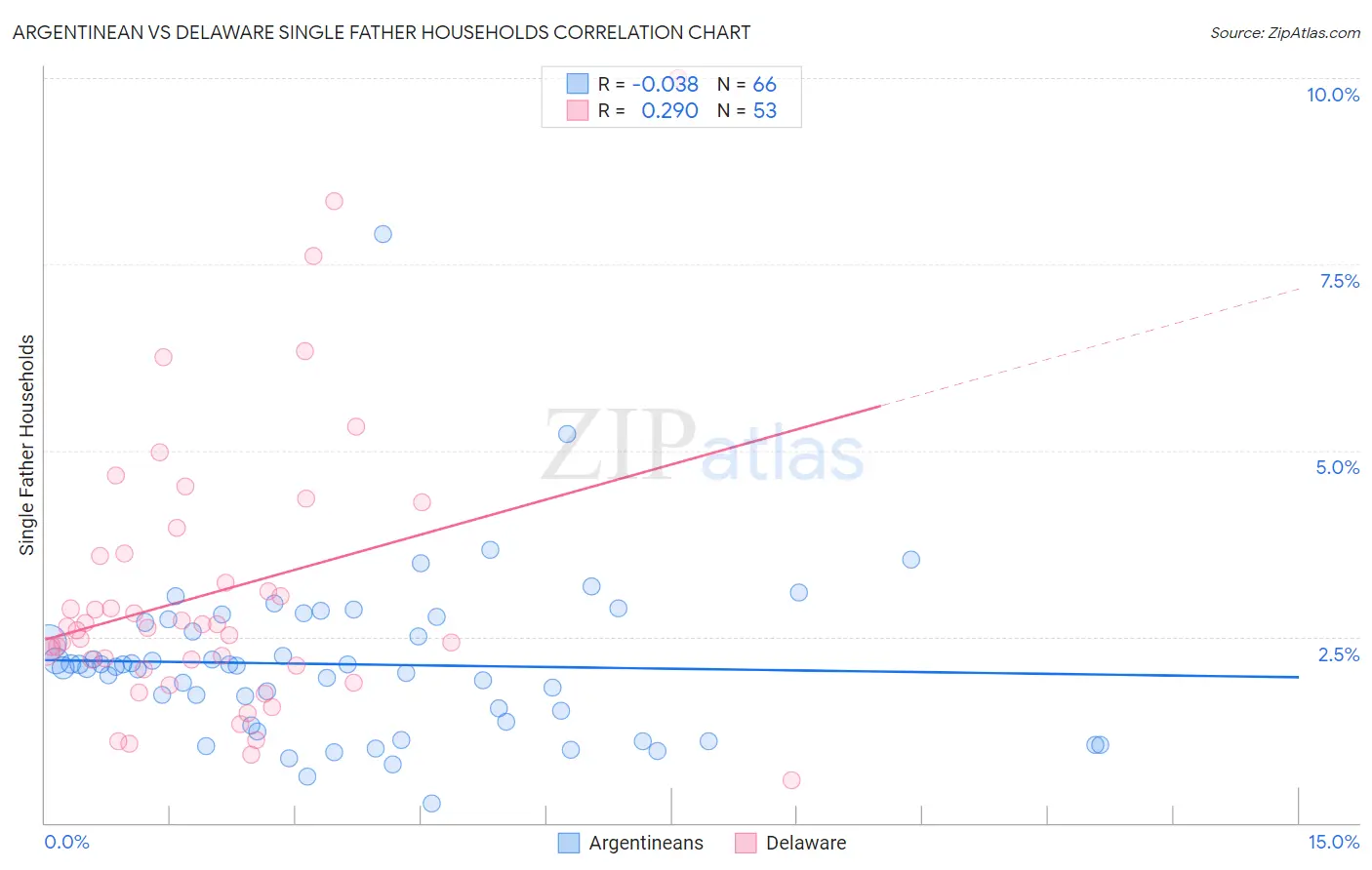 Argentinean vs Delaware Single Father Households