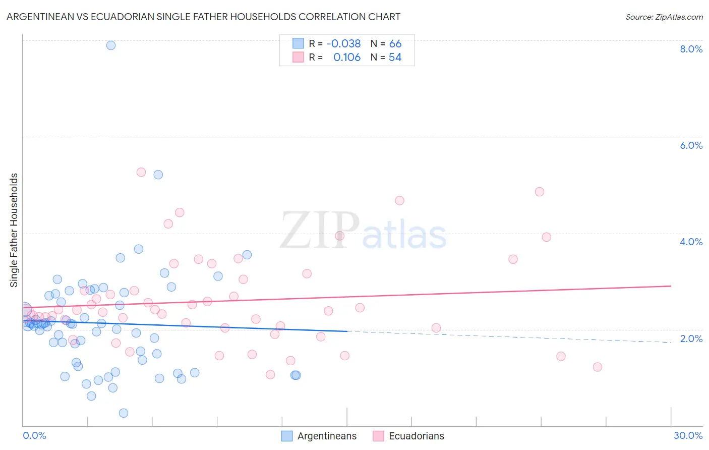 Argentinean vs Ecuadorian Single Father Households