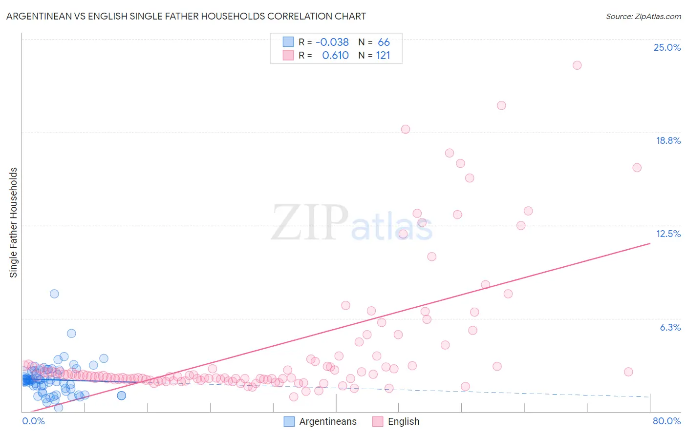 Argentinean vs English Single Father Households