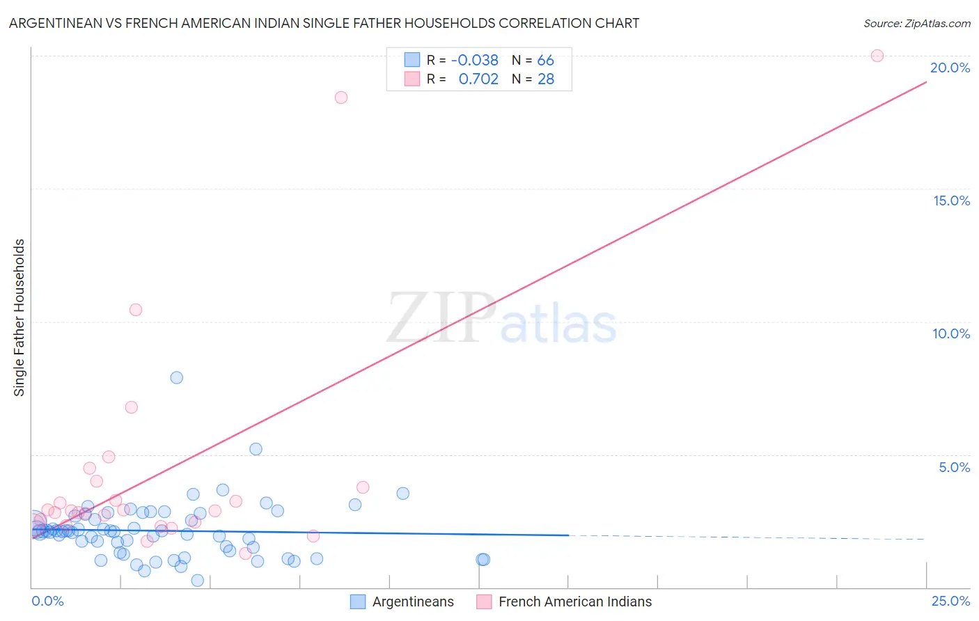 Argentinean vs French American Indian Single Father Households