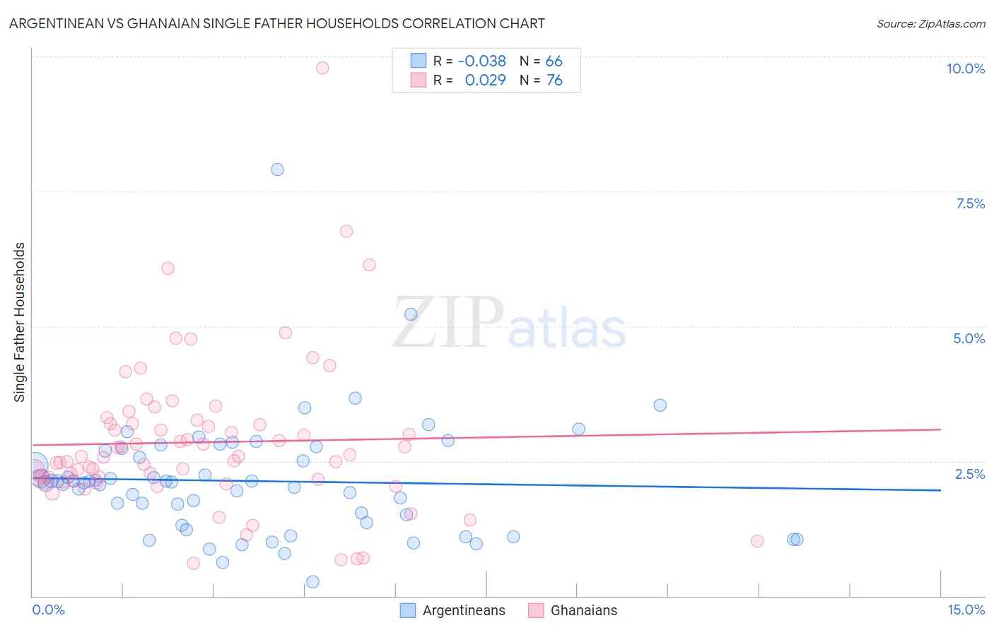 Argentinean vs Ghanaian Single Father Households