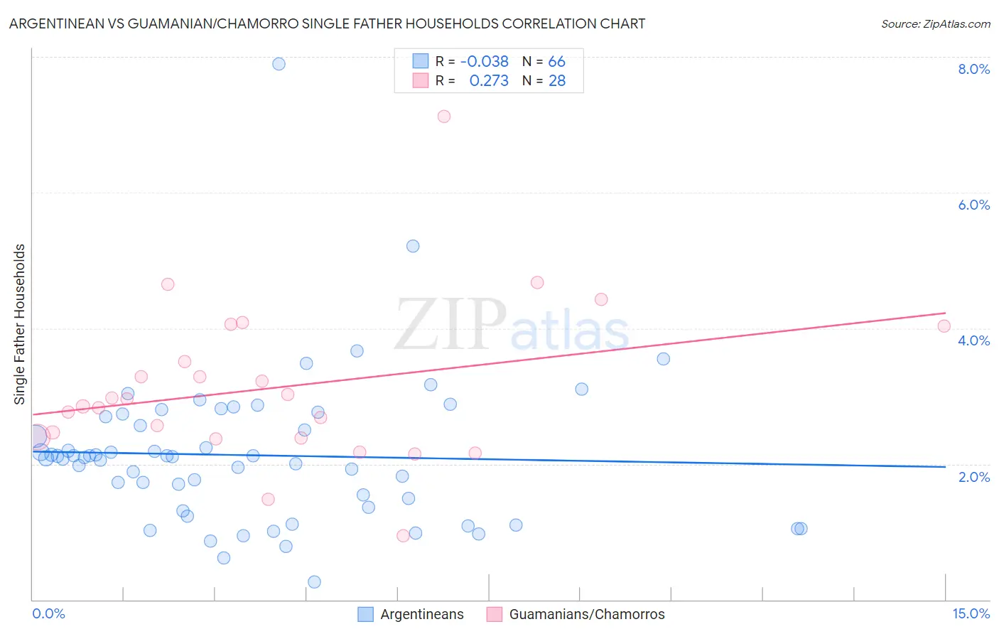 Argentinean vs Guamanian/Chamorro Single Father Households