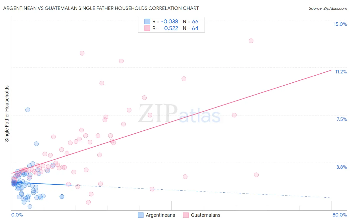 Argentinean vs Guatemalan Single Father Households