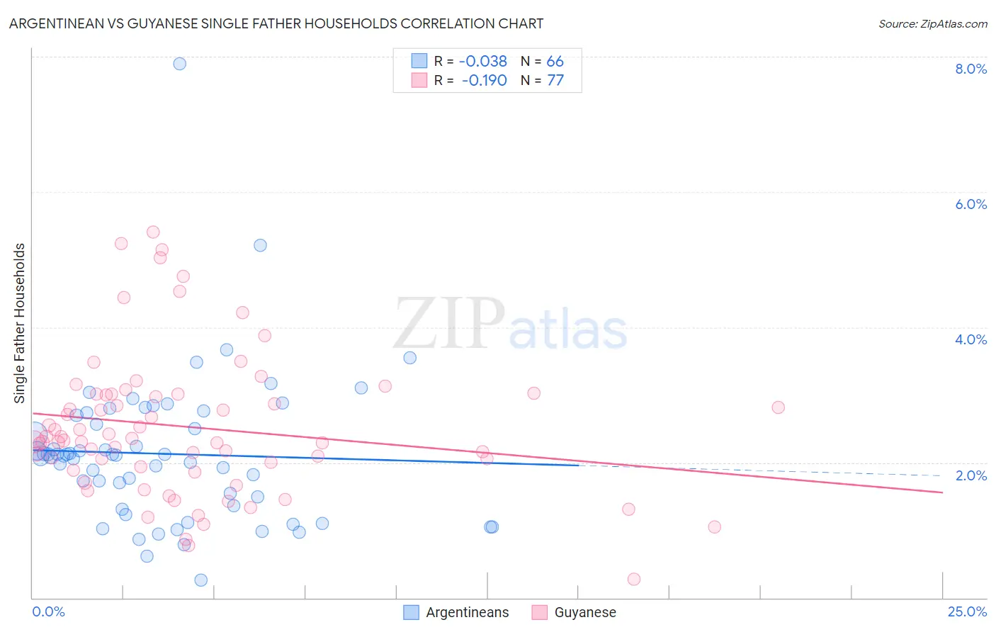Argentinean vs Guyanese Single Father Households