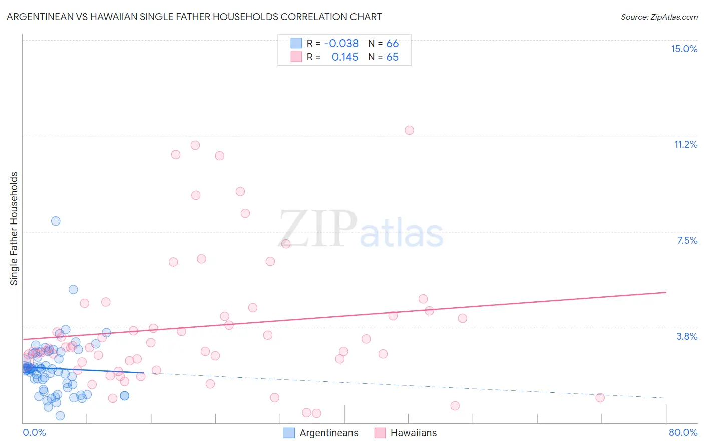 Argentinean vs Hawaiian Single Father Households