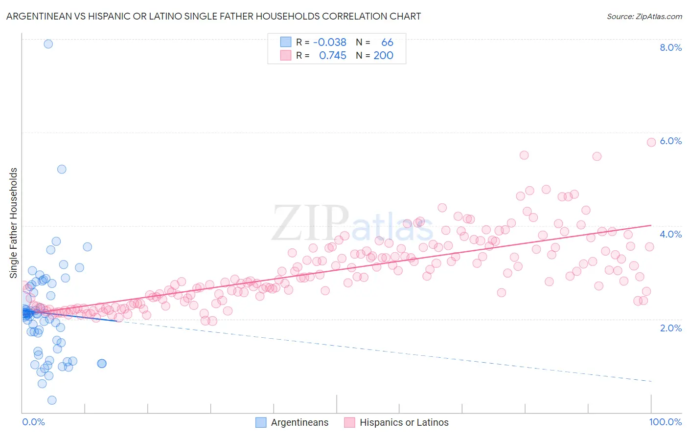 Argentinean vs Hispanic or Latino Single Father Households